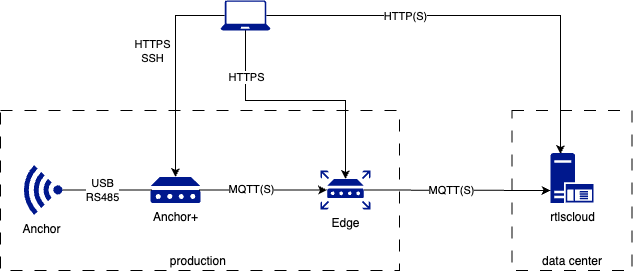 Required Ports